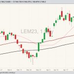 CME June 2023 live cattle with 20-, 50- and 100-day moving averages. (Barchart)