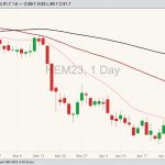 CME June 2023 lean hogs with 20-, 50- and 100-day moving averages. (Barchart)