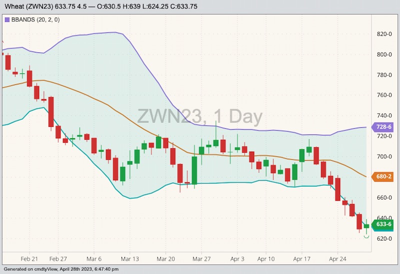 CBOT July 2023 soft red winter wheat with Bollinger bands (20,2). (Barchart)
