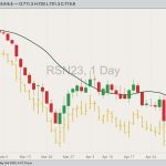 ICE July 2023 canola with 20-day moving average and November 2023 canola (yellow open/high/low/close). (Barchart)