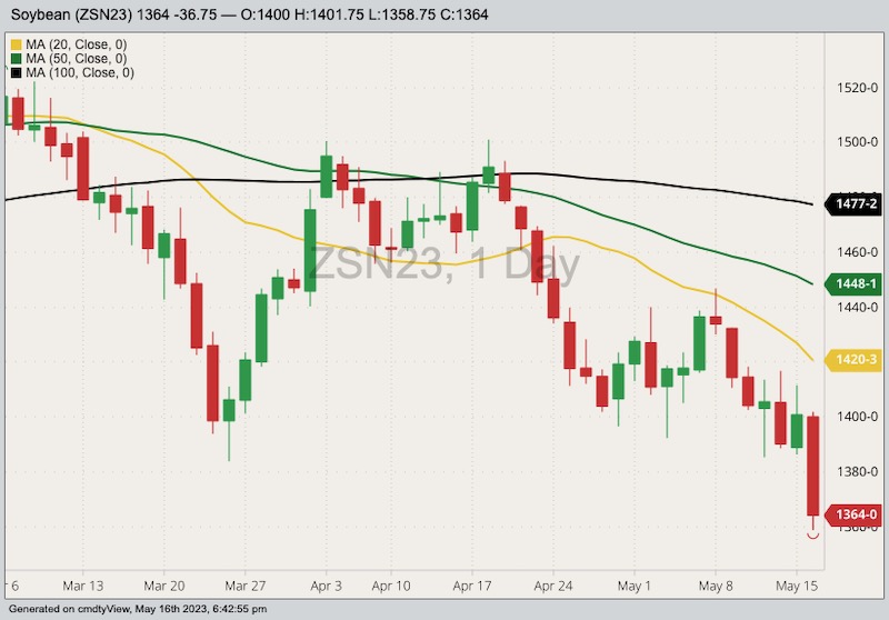 CBOT July 2023 soybeans with 20-, 50- and 100-day moving averages. (Barchart)
