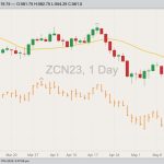 CBOT July 2023 corn with 20-day moving average (yellow line) and December 2023 corn (orange high/low/close). (Barchart)
