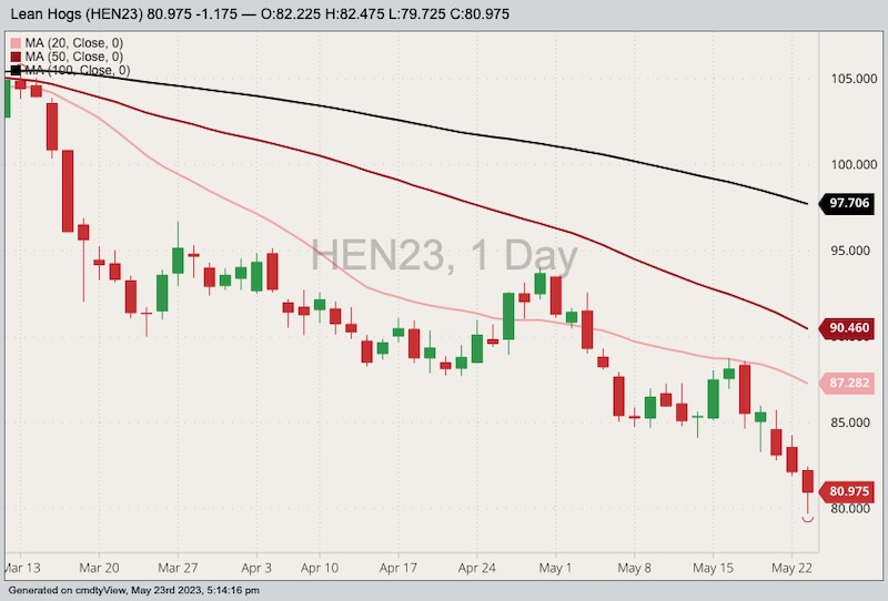 CME July 2023 lean hogs with 20-, 50- and 100-day moving averages. (Barchart)
