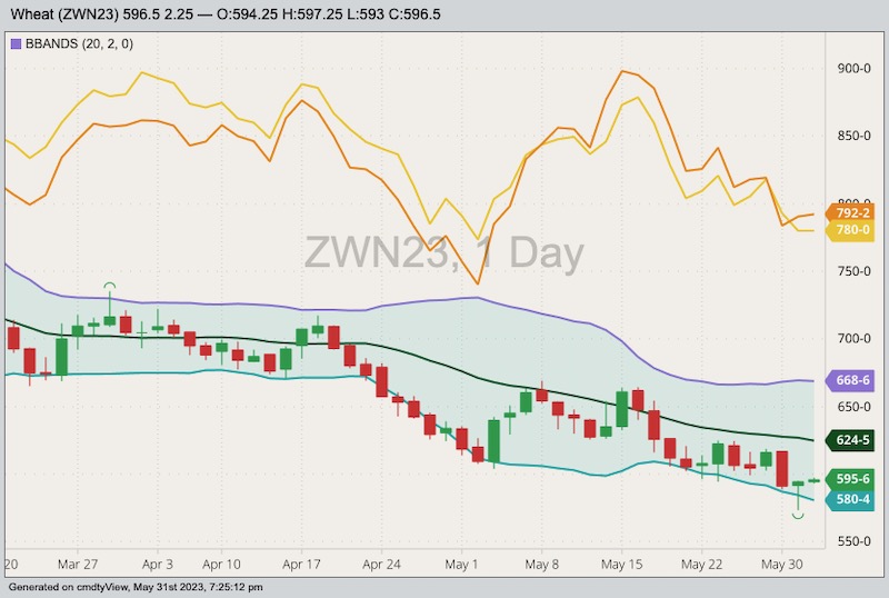 CBOT July 2023 soft red winter wheat with Bollinger bands (20,2), MGEX July 2023 hard red spring wheat (yellow line) and K.C. July 2023 hard red winter wheat (orange line). (Barchart)
