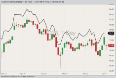 NYMEX August 2023 West Texas Intermediate crude oil, with August 2023 Brent crude oil (black line). (Barchart)