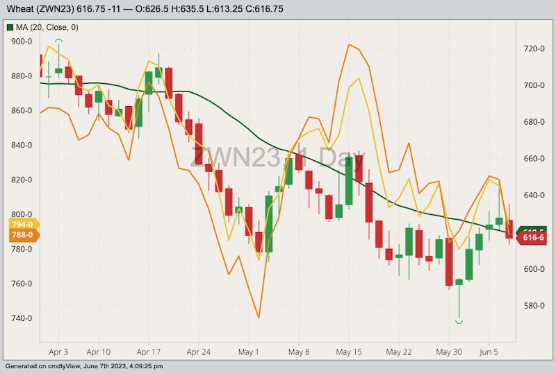 CBOT July 2023 soft red winter wheat with 20-day moving average (green line, right column) and MGEX and K.C. July 2023 wheats (yellow and orange lines, left column). (Barchart)
