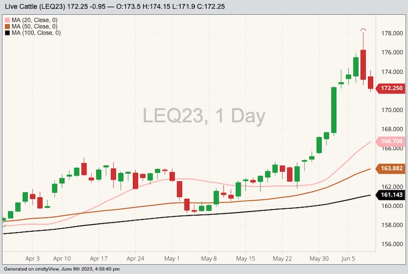 CME August 2023 live cattle with 20-, 50- and 100-day moving averages. (Barchart)
