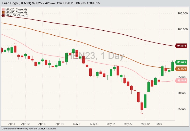 CME July 2023 lean hogs with 20-, 50- and 100-day moving averages. (Barchart)

