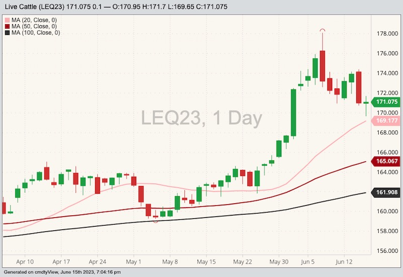 CME August 2023 live cattle with 20-, 50- and 100-day moving averages. (Barchart)
