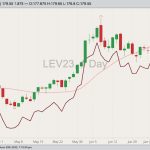 CME October 2023 live cattle with 20-day moving average and August 2023 live cattle (dark red line). (Barchart)