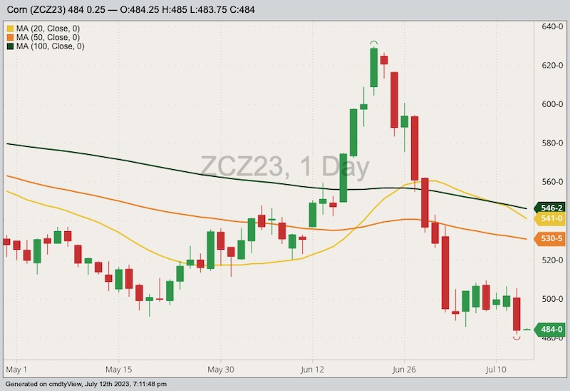 CBOT December 2023 corn with 20-, 50- and 100-day moving averages. (Barchart)
