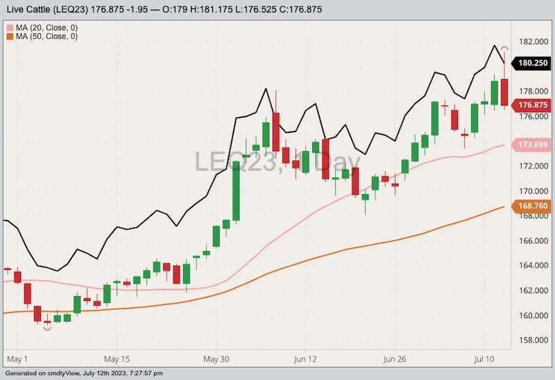 CME August 2023 live cattle with 20- and 50-day moving averages and October 2023 live cattle (black line). (Barchart)
