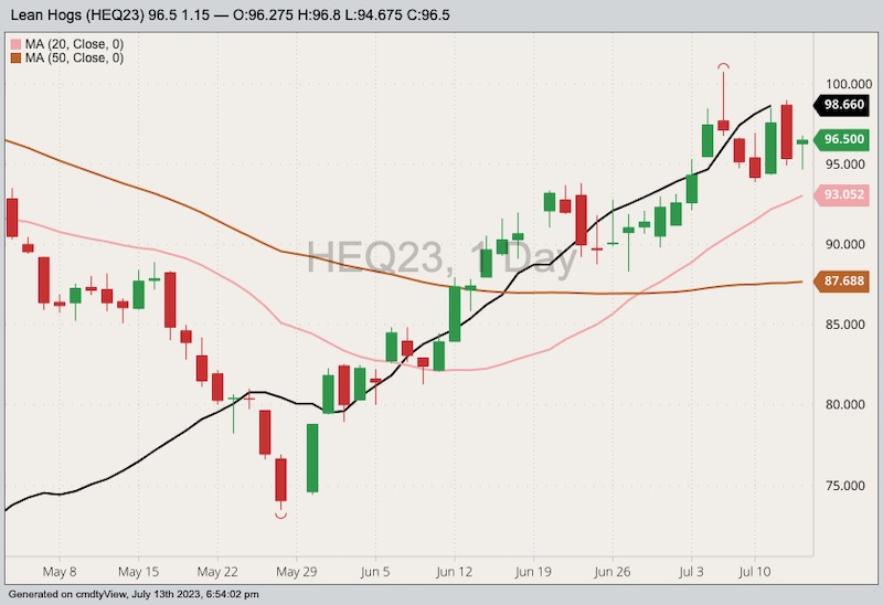 CME August 2023 lean hogs with 20- and 50-day moving averages and CME cash lean hog index (black line). (Barchart)
