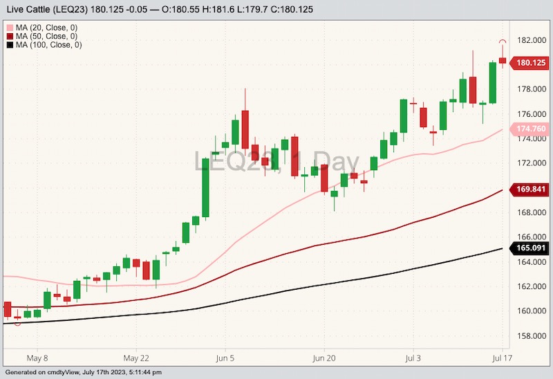 CME August 2023 live cattle with 20-, 50- and 100-day moving averages. (Barchart)
