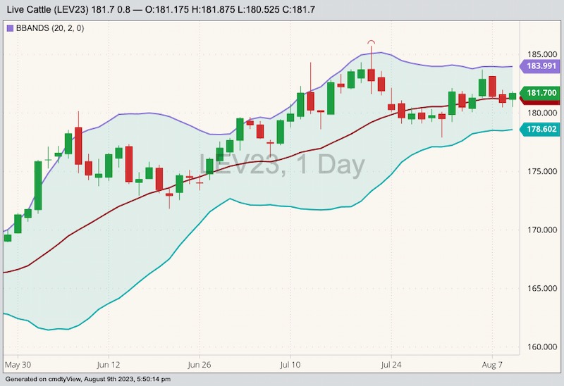 CME October 2023 live cattle with Bollinger bands (20,2). (Barchart)
