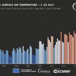 This graphic shows the average global temperature from July 1-23 from 1940-2023. July 2023 is on pace to be the hottest July on record globally.