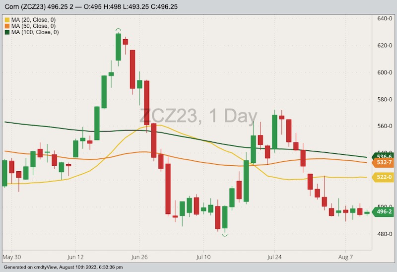 CBOT December 2023 corn with 20-, 50- and 100-day moving averages. (Barchart)
