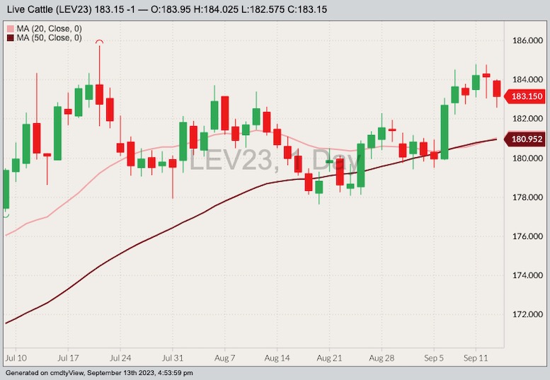 CME October 2023 live cattle with 20- and 50-day moving averages. (Barchart)

