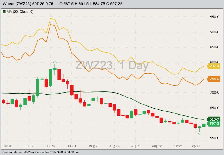 CBOT December 2023 soft red winter wheat with 20-day moving average, MGEX December 2023 hard red spring wheat (yellow line) and K.C. December 2023 hard red winter wheat (orange line). (Barchart)
