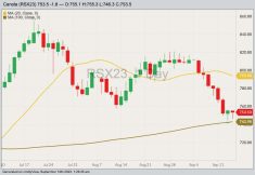 ICE November 2023 canola with 20- and 100-day moving averages. (Barchart)
