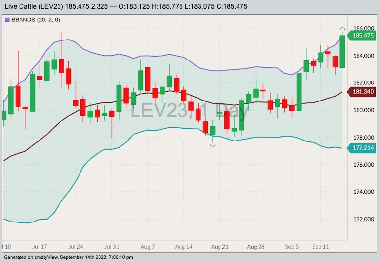 CME October 2023 live cattle with Bollinger bands (20,2). (Barchart)
