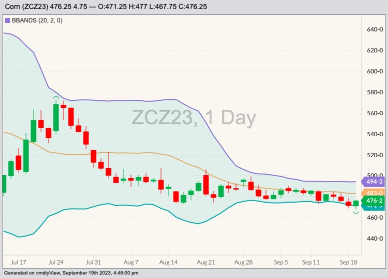 CBOT December 2023 corn with Bollinger bands (20,2). (Barchart)
