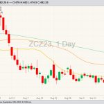 CBOT December 2023 corn with 20-, 50- and 100-day moving averages. (Barchart)