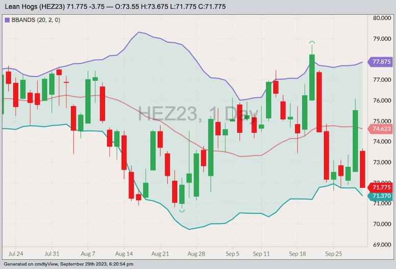 CME December 2023 lean hogs with Bollinger bands (20,2). (Barchart)
