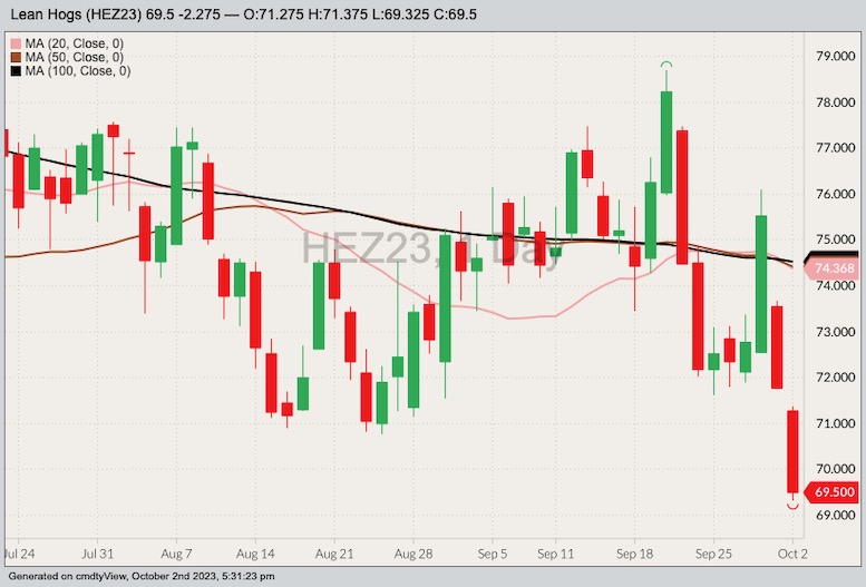 CME December 2023 lean hogs with 20-, 50- and 100-day moving averages. (Barchart)
