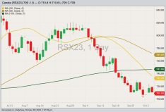 ICE November 2023 canola with 20-, 50- and 100-day moving averages. (Barchart)