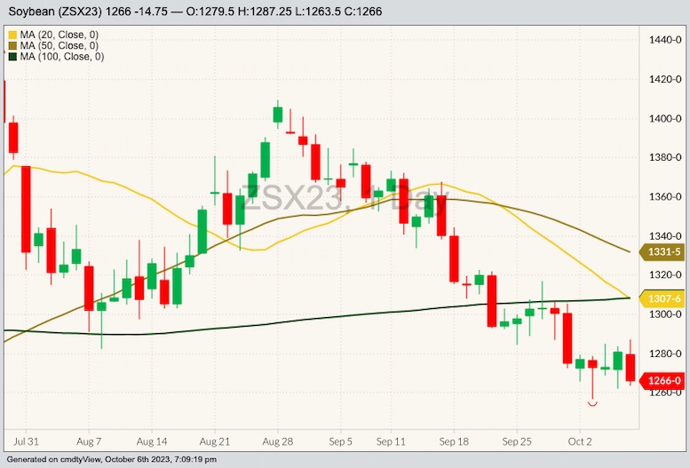 CBOT November 2023 soybeans with 20-, 50- and 100-day moving averages. (Barchart)
