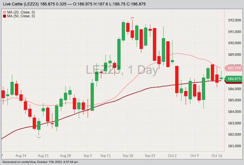 CME December 2023 live cattle with 20- and 50-day moving averages. (Barchart)
