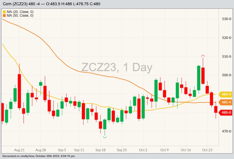 CBOT December 2023 corn with 20- and 50-day moving averages. (Barchart)
