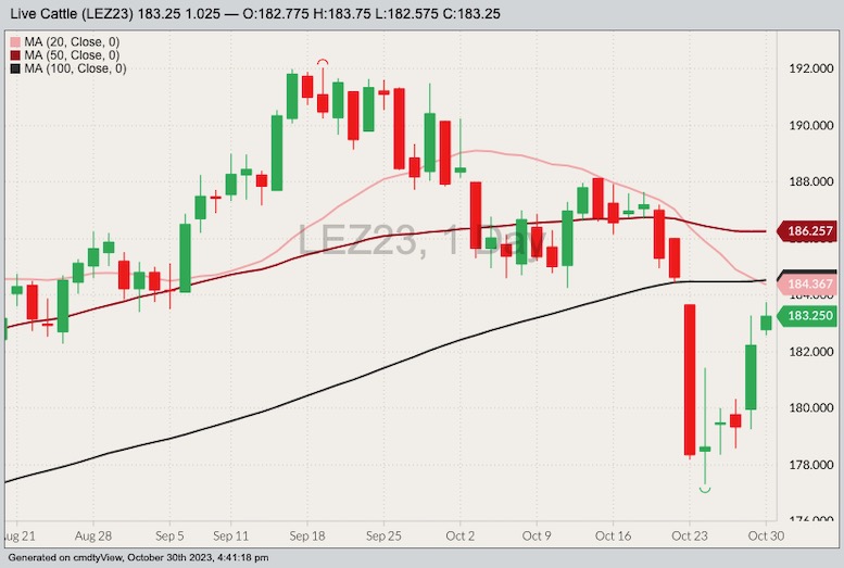 CME December 2023 live cattle with 20-, 50- and 100-day moving averages. (Barchart)
