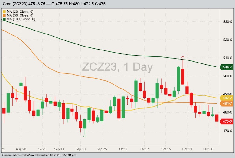 CBOT December 2023 corn with 20-, 50- and 100-day moving averages. (Barchart)
