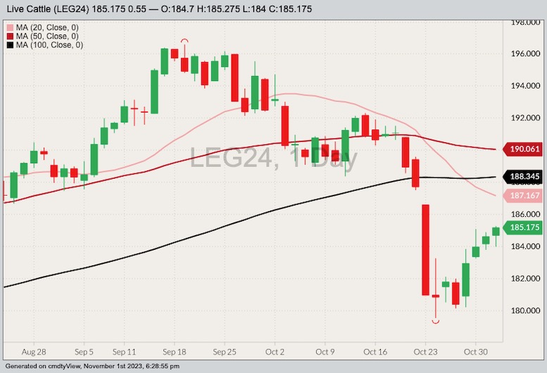 CME February 2024 live cattle with 20-, 50- and 100-day moving averages. (Barchart)
