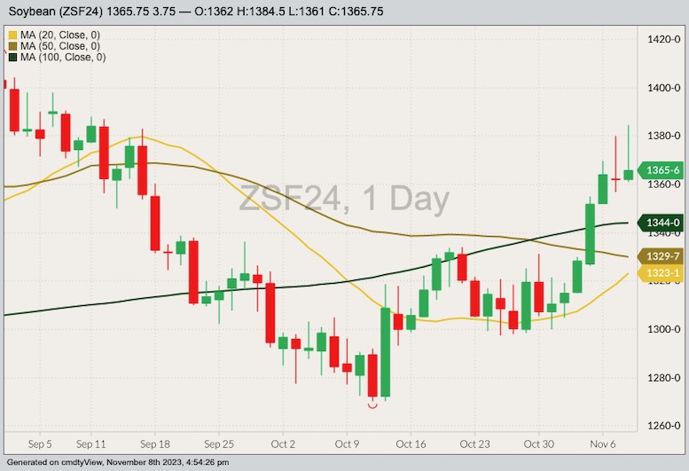 CBOT January 2024 soybeans with 20-, 50- and 100-day moving averages. (Barchart)
