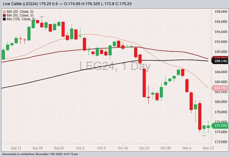 CME February 2024 live cattle with 20-, 50- and 100-day moving averages. (Barchart)
