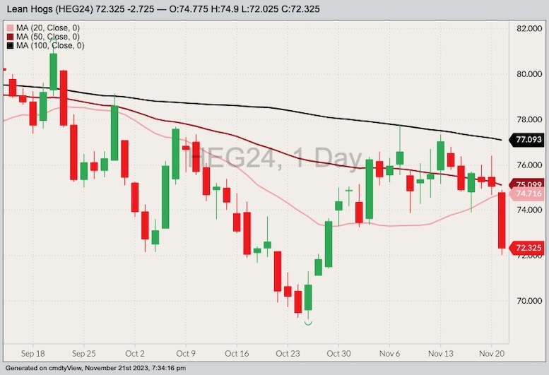 CME February 2024 lean hogs with 20-, 50- and 100-day moving averages. (Barchart)
