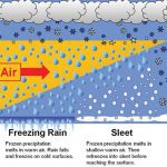The textbook version of the temperature profiles for the four main types of precipitation.