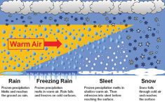 The textbook version of the temperature profiles for the four main types of precipitation.