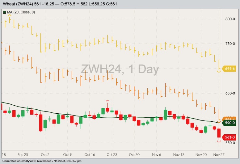 CBOT March 2024 soft red winter wheat with 20-day moving average, MGEX March 2024 hard red spring wheat (yellow high/low/close) and K.C. March 2024 hard red winter wheat (orange H/L/C). (Barchart)
