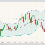 Soybeans ZSF24 for Dec. 18 with Bollinger bands over 20 days. (Barchart)