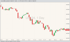CME live cattle futures LEG24 on Dec. 21. (Barchart)
