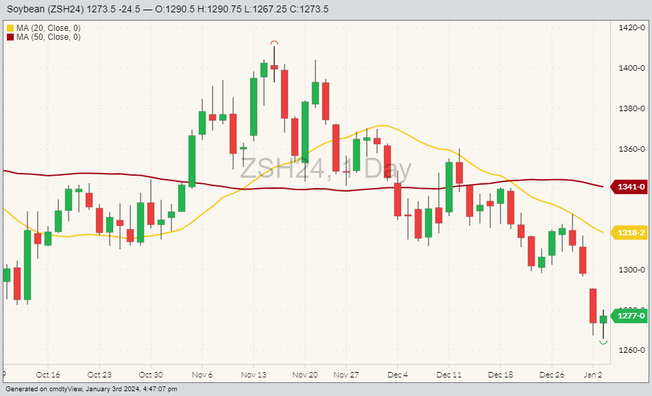 Soybeans ZSH24 on Jan. 3 with 20 and 50-day moving averages. (Barchart)
