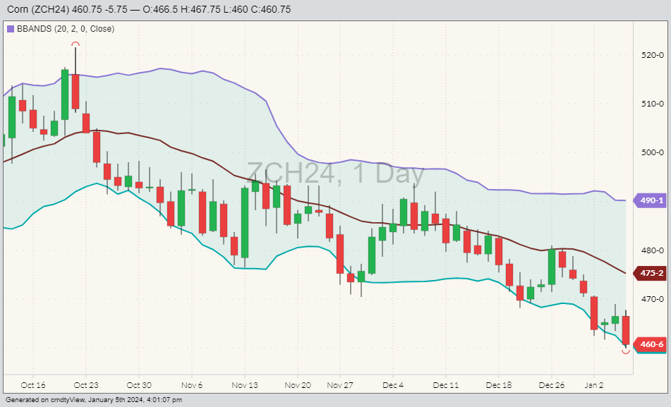 Corn ZCH24 on Jan. 5 with Bollinger bands. (Barchart)
