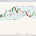 CBOT soybeans ZSH24 on Jan. 17, 2024, with Bollinger bands. (Barchart)