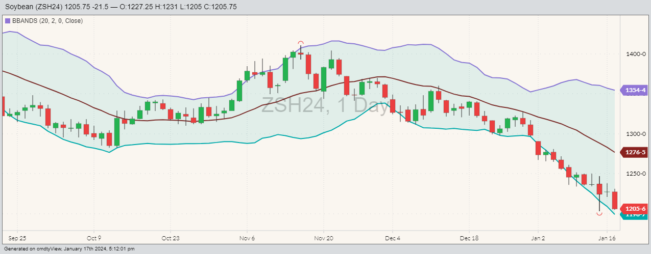 CBOT soybeans ZSH24 on Jan. 17, 2024, with Bollinger bands. (Barchart)
