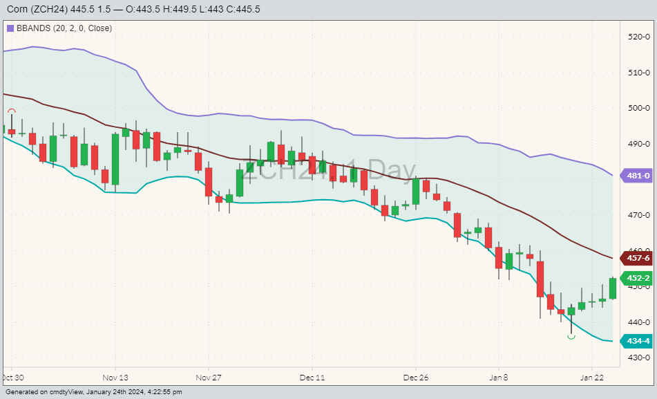 CBOT Corn ZCH24 on Jan. 24 with Bollinger bands. (Barchart)
