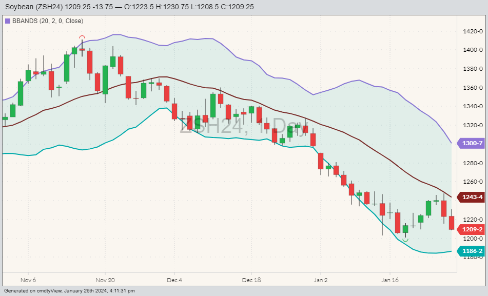 CBOT soybeans ZCH24 on Jan. 26 with Bollinger bands. (Barchart)
